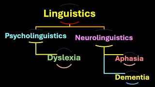 Linguistics Psycholinguistics Neurolinguistics Dyslexia Aphasia Dementia [upl. by Tansy]