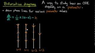 ODE  Bifurcation diagrams [upl. by Evreh]