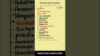 Pigmented Lesions classification  Classification of Pigmented Lesions medicine dermatology [upl. by Dylan]