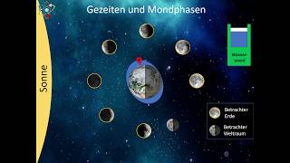 Entstehung von Gezeiten und Mondphasen [upl. by Siger]