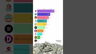 Top 10 Highest Earning YouTube Channels youtubeearning  05 [upl. by Mihcaoj878]