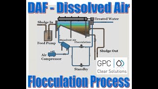 Dissolved Air Flotation DAF Process [upl. by Leslie]