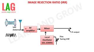 Image Rejection Ratio IRR हिन्दी [upl. by Reilly]