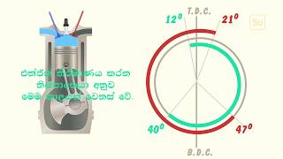 වෑල්ව මුහුර්තන සටහන sinhala animated video Valve Timing Diagram [upl. by Rodd362]