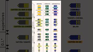 Hierarquia Militar no Exercito Brasileiro [upl. by Aropizt]