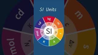 Physics Made Simple Episode 7 SI Units  Measurements and Units [upl. by Lakim]