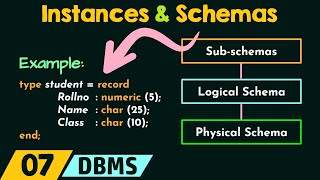 Lec5 What is Schema  How to define Schema  Database management system in Hindi [upl. by Nosyla]