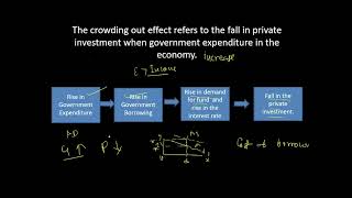 Crowding out effect and Crowding in effect [upl. by Jenilee]