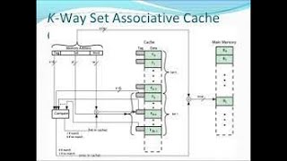 Associative and SetAssociative mapping techniques in cache memory [upl. by Elenahc]