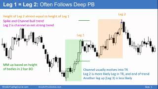 Brooks Trading Course Sample 20AB Measured Moves [upl. by Katharine]