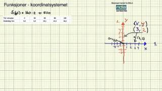 Matematikk 2PY funksjoner koordinatsystemet [upl. by Aires500]