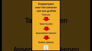 Stappenplan grafiek tekenen wiskunde wiskundebeer maths verbanden grafieken [upl. by Downall]