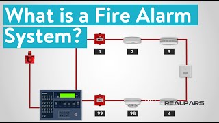 What is a Fire Alarm System [upl. by Ahar]