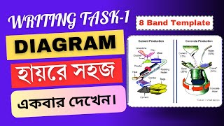 Writing Task 1 Diagram class banglay।।ielts writing task 1 academic process diagram [upl. by Yank667]