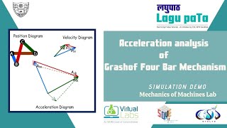 Acceleration analysis of Grashof four bar mechanism l लघुपाठ  Lagu paTa  Simultation Demo [upl. by Trebeh]