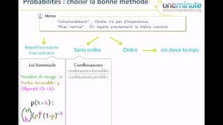 Synthèse dUne Minute  Probabilités et Dénombrement [upl. by Niwled914]