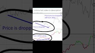 Cumulative Delta Divergence EXPLAINED volumeprofile trading delta orderflow [upl. by Bowen]