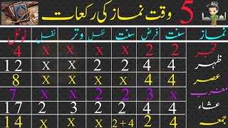 5 wqt ki namaz m total kitni Rakats hai [upl. by Nnylatsirk594]