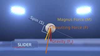 Magnus Effect of a Fastball [upl. by Sudbury]