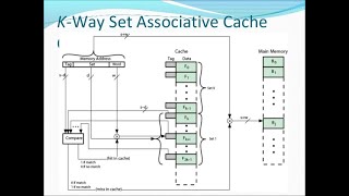 Set Associative Mapping Technique 4 [upl. by Rovit680]
