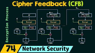 Cipher Feedback CFB [upl. by Ing]