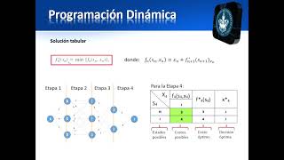 IO2 Programación Dinámica Determinista [upl. by Thurstan890]