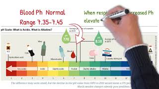 Respiratory alkalosis  simply explained Mechanism Causes and symptoms [upl. by Bolitho]