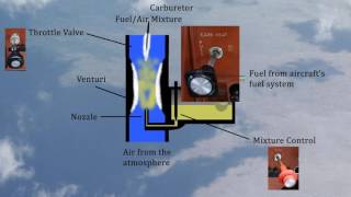 Carburetors and Fuel Injection [upl. by Rafi]