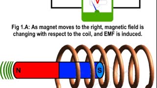 Faraday law of induction induced current  emf [upl. by Godred]