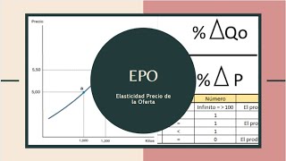 Elasticidad Precio de la Oferta ¿Cómo obtenerlo [upl. by Adnerak]