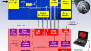 Field Oriented Control of Permanent Magnet Motors [upl. by Dickenson]