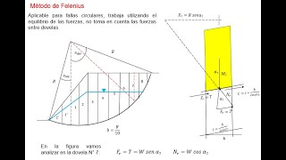 ESTABILIDAD DE TALUDES MÉTODO DE FELLENIUS PART 1 [upl. by Euphemia828]