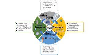 Vertriebsstrategie in 4 min erklärt [upl. by Maudie224]