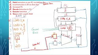 Fetch Execute Cycle Explained [upl. by Luthanen]