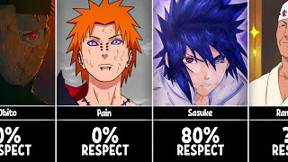 Who did Naruto Uzumaki respect [upl. by Ydisac867]