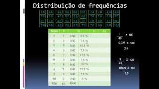 Tipos de frequência  Distribuição de Frequências  Estatística [upl. by Lohrman452]