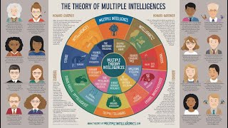 Debunking Multiple Intelligences Is Gardners Theory True or Just a Myth [upl. by Notlih340]