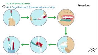 F3 ASK BAB 42  Struktur Kod Arahan 『FUNCTION amp PROCEDURE』 [upl. by Narda]