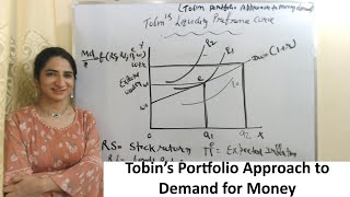 Tobin’s Portfolio Approach to Demand for Money [upl. by Aiyotal]