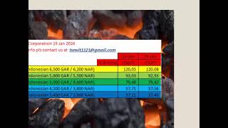 Indonesia Coal Price Index ICI Price  on 19 January 2024 [upl. by Primaveras]