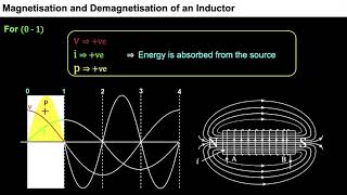 5 12P072 CV4 Magnetisation and Demagnetisation of an Inductor [upl. by Oirromed]