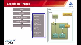 Easier UVM  Components and Phases [upl. by Kironde]