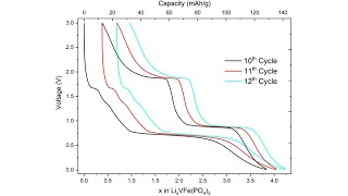 ChargeDischarge Profile Plotter Battery tester output file to Origin importer [upl. by Niwde]