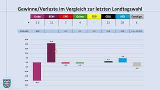 Landtagswahl Thüringen 2024 aktuelle Umfragewerte Juni 2024 Ramelow  Höcke  Linke  AfD [upl. by Augie]