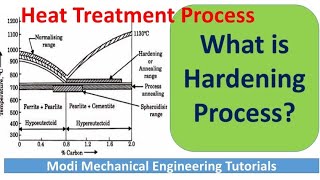 hardening process in heat treatment  hardening process of steel  hardening processsteelmaking [upl. by Chemush]