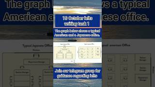 19 October ielts exam writing task 1 Real ielts exam writing task 1 of 19 October ielts [upl. by Malloy]