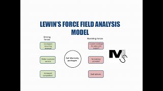 Lewins Force Field Analysis Model  Simplest Explanation Ever [upl. by Shult]