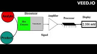 what is biosensor [upl. by Biamonte]