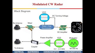 Introduction to Radars Lecture 2 Modulated CW Radar [upl. by Read]