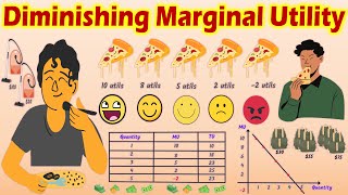 Law of Diminishing Marginal Utility  Definition Concept Explained with Examples [upl. by Anirahc]